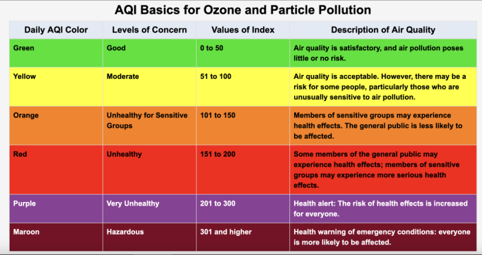 AQI Basics for Ozone and Particle Pollution